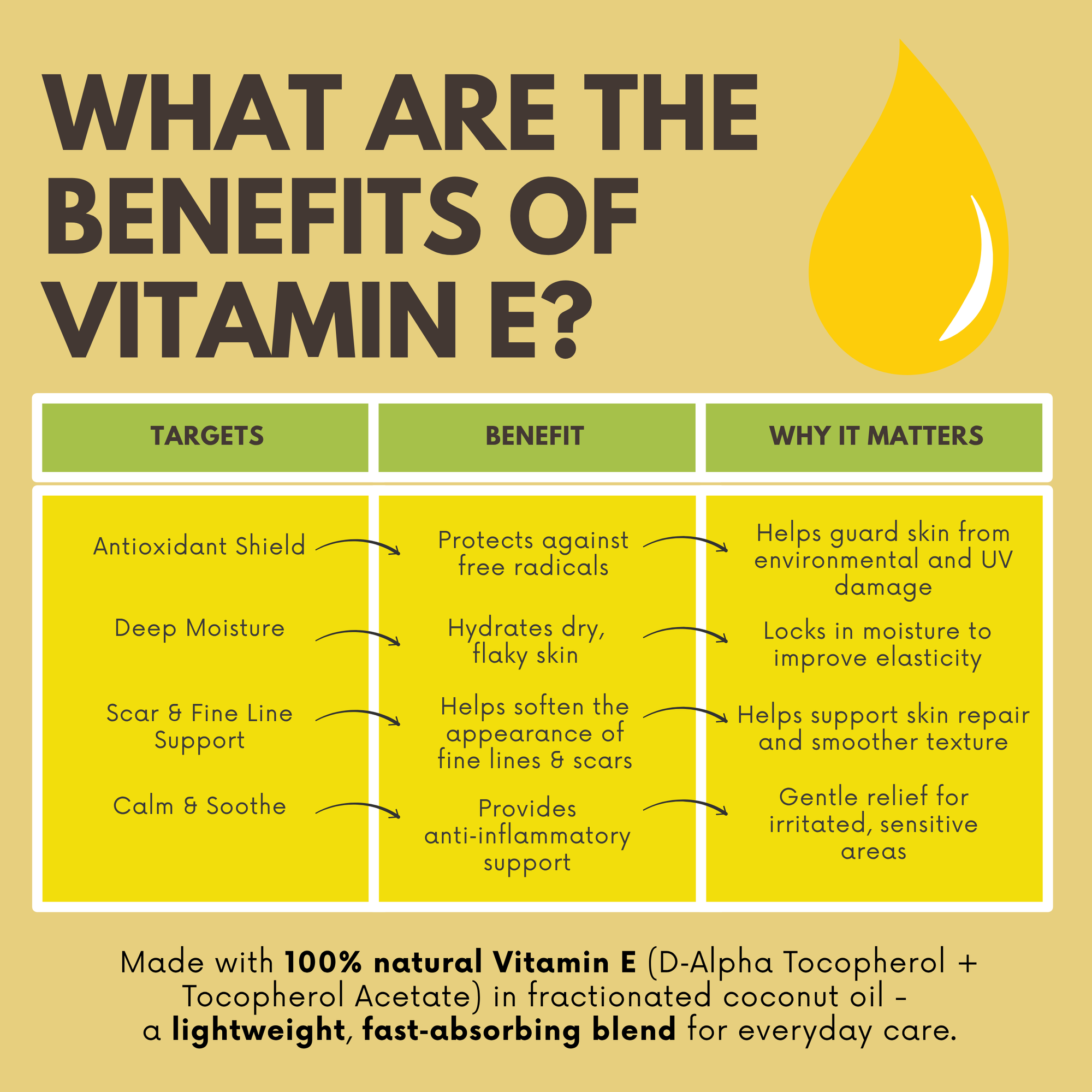 Infographic showing benefits of Vitamin E oil for moisturizing skin, reducing scars, fading wrinkles, and protecting against damage.